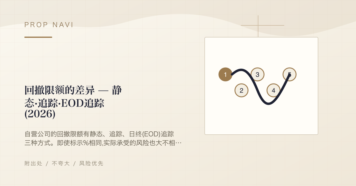 回撤限额的差异 — 静态·追踪·EOD追踪 (2026)