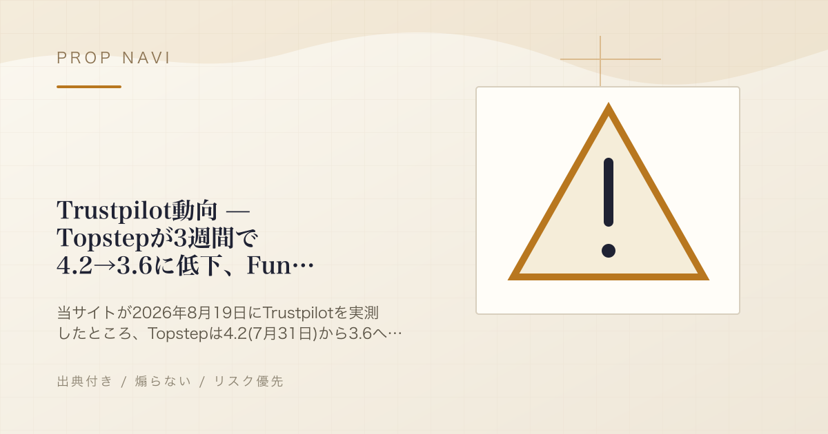 Trustpilot動向 — Topstepが3週間で4.2→3.6に低下、FundingPipsはレビュー数が約4.5倍に急増