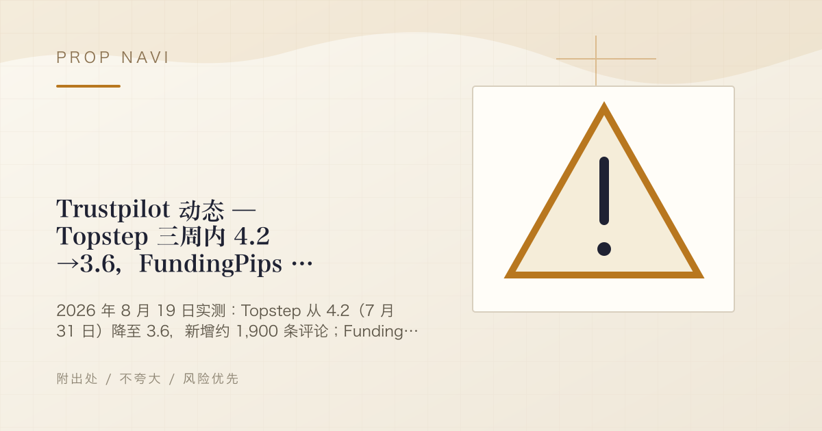 Trustpilot 动态 — Topstep 三周内 4.2→3.6，FundingPips 评论数约翻 4.5 倍